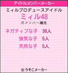 ミィルのアイドルメンバーメーカー結果