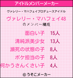 ヴァレリー・マハフェイのアイドルメンバーメーカー結果