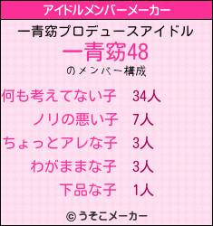 一青窈のアイドルメンバーメーカー結果