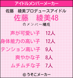 佐藤　綾美のアイドルメンバーメーカー結果