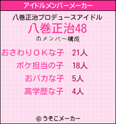 八巻正治のアイドルメンバーメーカー結果