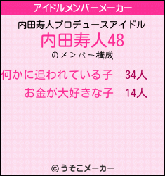 内田寿人のアイドルメンバーメーカー結果