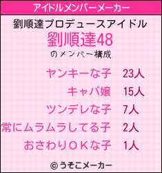 劉順達のアイドルメンバーメーカー結果