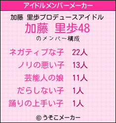 加藤 里歩のアイドルメンバーメーカー結果