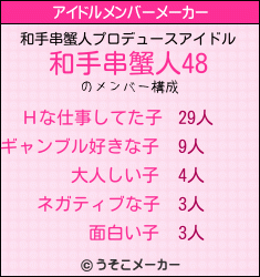 和手串蟹人のアイドルメンバーメーカー結果