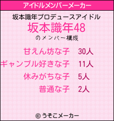 坂本識年のアイドルメンバーメーカー結果