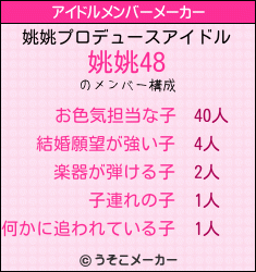 姚姚のアイドルメンバーメーカー結果