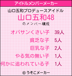 山口五和のアイドルメンバーメーカー結果