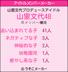 山里文代のアイドルメンバーメーカー結果