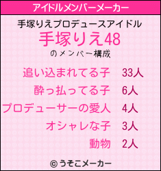 手塚りえのアイドルメンバーメーカー結果