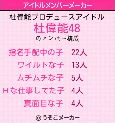 杜偉能のアイドルメンバーメーカー結果