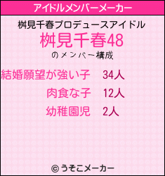 桝見千春のアイドルメンバーメーカー結果