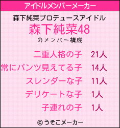 森下純菜のアイドルメンバーメーカー結果