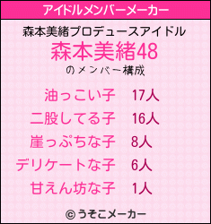 森本美緒のアイドルメンバーメーカー結果