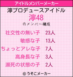 濘のアイドルメンバーメーカー結果