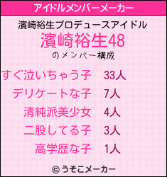 濱崎裕生のアイドルメンバーメーカー結果