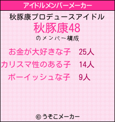 秋豚康のアイドルメンバーメーカー結果