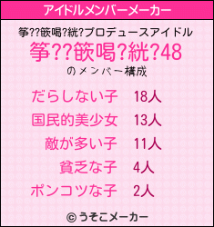 筝??篏喝?絖?のアイドルメンバーメーカー結果