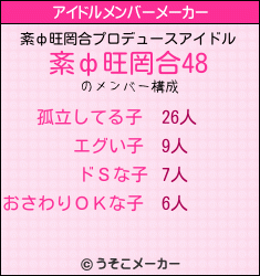 紊ф旺罔合のアイドルメンバーメーカー結果
