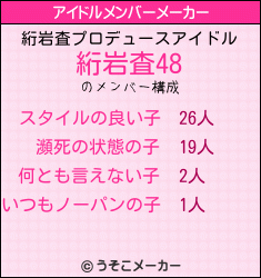 絎岩査のアイドルメンバーメーカー結果