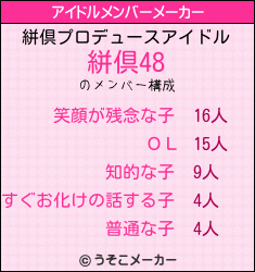 絣倶のアイドルメンバーメーカー結果