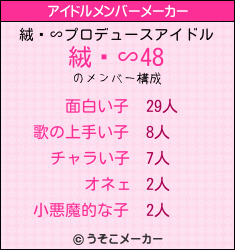 絨閽∽のアイドルメンバーメーカー結果