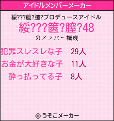 綏???篋?膣?のアイドルメンバーメーカー結果