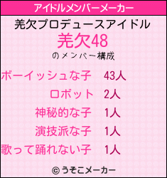 羌欠のアイドルメンバーメーカー結果