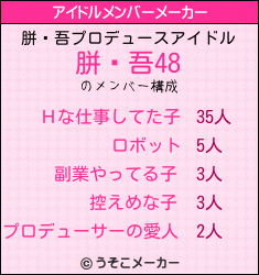 胼閶吾のアイドルメンバーメーカー結果