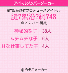 腱?絮沿?絅?のアイドルメンバーメーカー結果