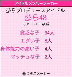 莎らのアイドルメンバーメーカー結果
