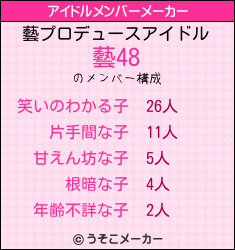 藝のアイドルメンバーメーカー結果