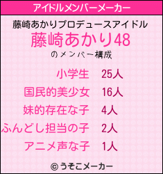 藤崎あかりのアイドルメンバーメーカー結果
