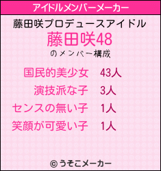 藤田咲のアイドルメンバーメーカー結果