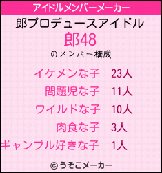 郎のアイドルメンバーメーカー結果