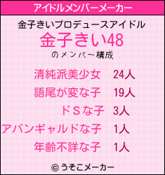 金子きいのアイドルメンバーメーカー結果