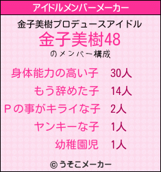金子美樹のアイドルメンバーメーカー結果
