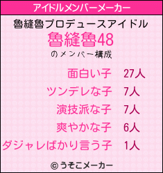 魯縫魯のアイドルメンバーメーカー結果