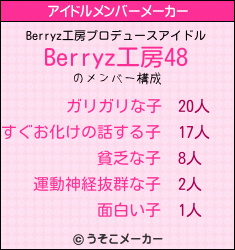 Berryz工房のアイドルメンバーメーカー結果