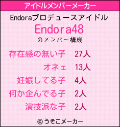 Endoraのアイドルメンバーメーカー結果