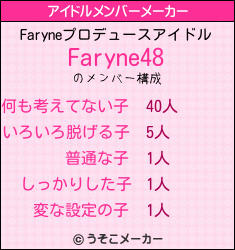 Faryneのアイドルメンバーメーカー結果