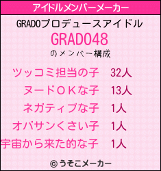 GRADOのアイドルメンバーメーカー結果