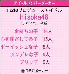 Hisokaのアイドルメンバーメーカー結果