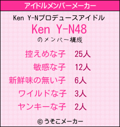 Ken Y-Nのアイドルメンバーメーカー結果
