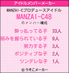 MANZAI-Cのアイドルメンバーメーカー結果