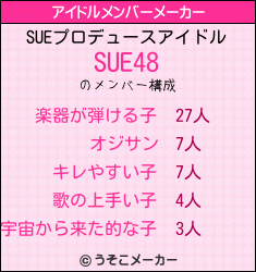 SUEのアイドルメンバーメーカー結果
