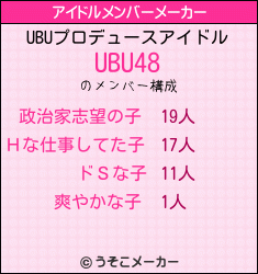 UBUのアイドルメンバーメーカー結果