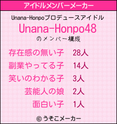 Unana-Honpoのアイドルメンバーメーカー結果
