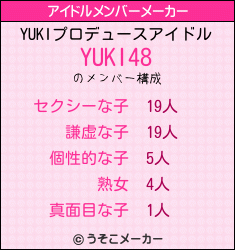 YUKIのアイドルメンバーメーカー結果