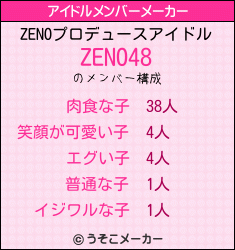 ZENOのアイドルメンバーメーカー結果